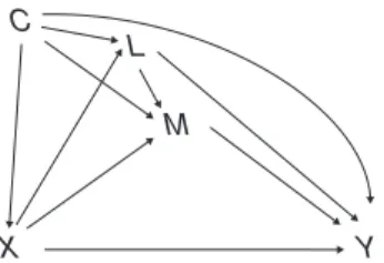 Figure 1. Causal diagram for exposure X, mediator M, outcome Y, background confounder C, and intermediate confounder L.
