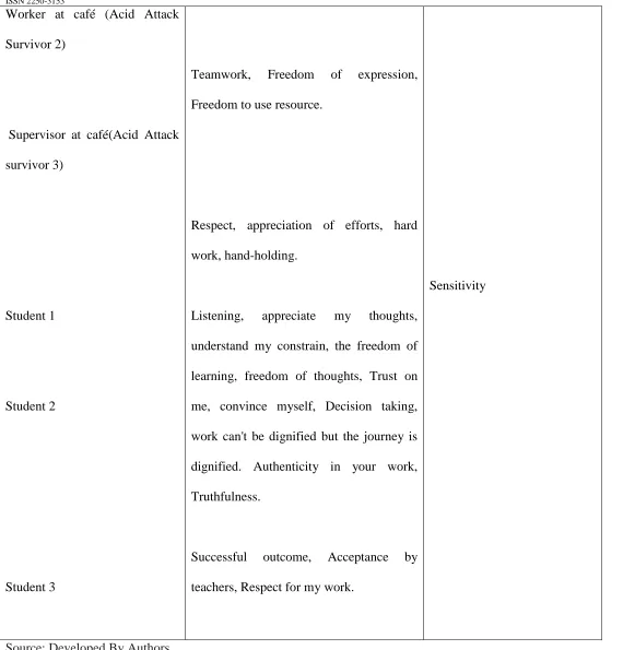 Table 2 Outcome of Interview analysis 