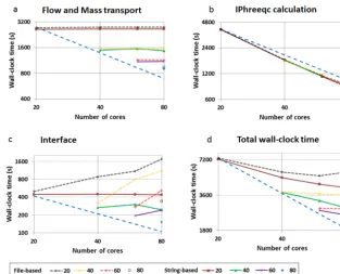 Figure 10. Breakdown of the total wall-clock time in running the 3-D test example on EVE cluster into different processes for differentDDCs varying from 20 to 80