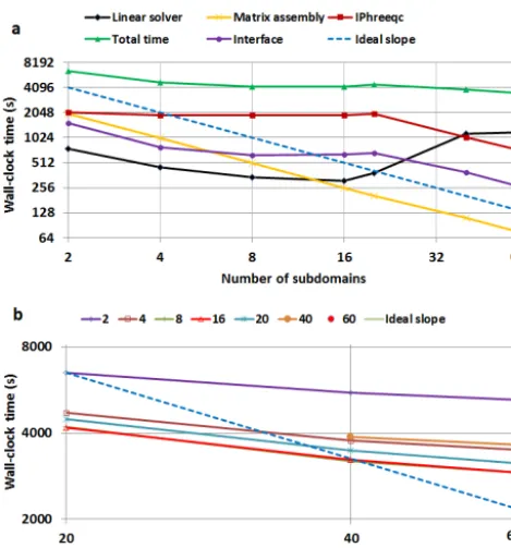 Figure 13. Analysis of the simulation time as functions of subdo-sponding to speedup curve AB in Fig