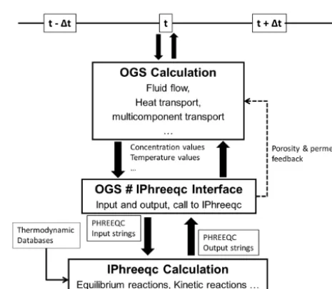 Figure 1. General concept of the coupling interface between OGSand IPhreeqc.