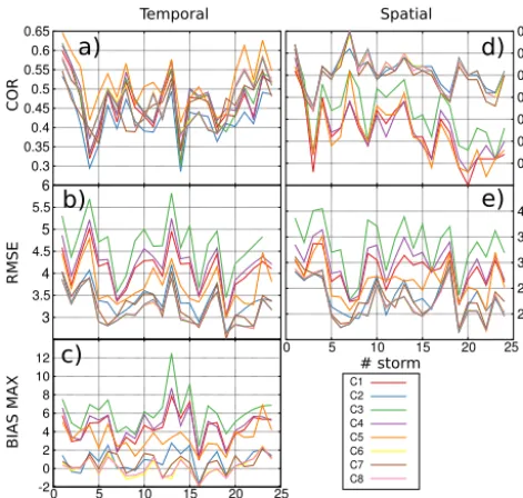 Figure 8. Performance metrics for wind direction for all storms.The left (right) panel shows the model performance evaluated usingthe median (RMSE) of �d, as deﬁned in the main text.