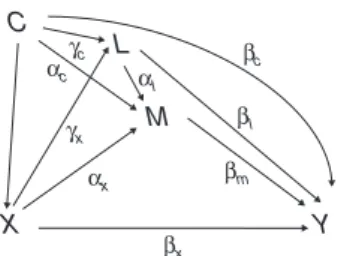 Figure 2. Structural equation model for exposure X, mediator M, out- out-come Y, background confounder C, and intermediate confounder L (error terms omitted for simplicity).