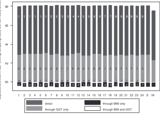 Figure 2. With κ = 1 (perfect correlation between M 1 (0) and M 1 (1) given C), all 24 possible decompositions of the total causal eﬀect of heavy drinking on SBP into four path-speciﬁc components: a direct eﬀect unmediated by BMI or GGT, an indirect eﬀect 
