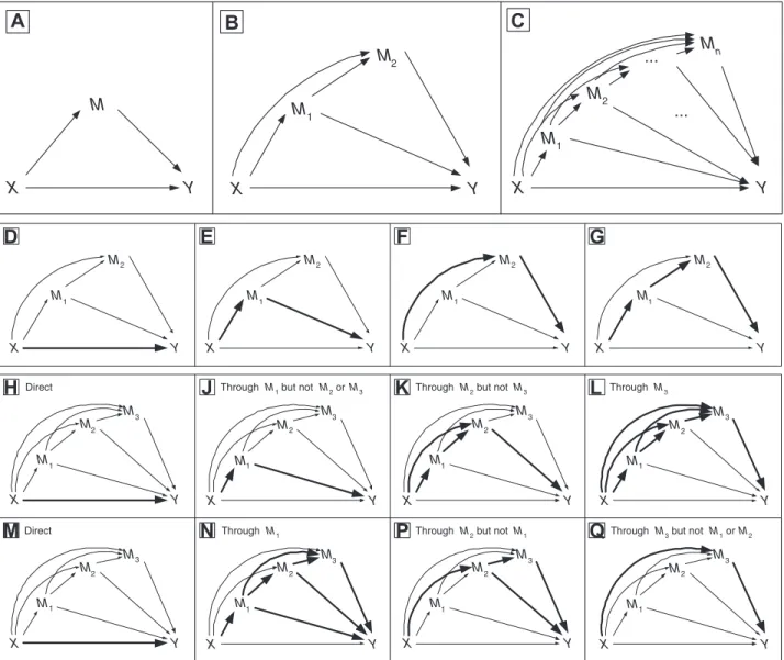 Figure 1. Top line: representations of mediation with (A) one, (B) two, and (C) n mediators, causally ordered