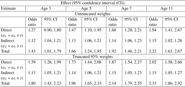 Table 3: Odds ratio estimates from longitudinal mediation analysis using natural e ffect models E ffect (95% confidence interval (CI))