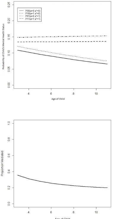 Figure 5: Graphical presentation of the probability of child’s mental health status (top) and proportion mediated using untruncated weights (bottom).