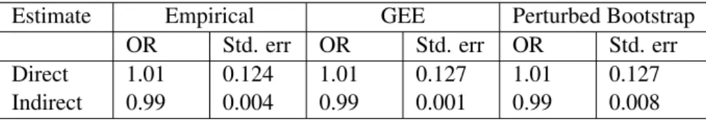 Table 4: Odds ratio (OR) estimates of direct and indirect e ffects estimated using simulated data