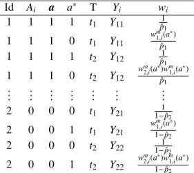 Table 1: Schematic display of the weighting in longitudinal mediation analysis Id A i a a ∗ T Y i w i 1 1 1 1 t 1 Y 11 ˆp 1 1 1 1 1 0 t 1 Y 11 w m 1,i (a ∗ ) ˆp 1 1 1 1 1 t 2 Y 12 ˆp 1 1 1 1 1 0 t 2 Y 12 w m 2,i (a ∗ )w m 1,i (a ∗ ) ˆp 1 ..