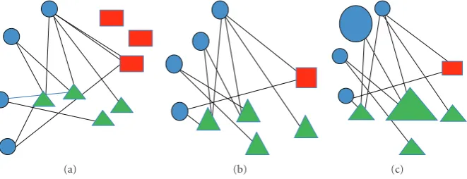 Figure 4: The process of pagerank: (a) is the original similarity network we have. (b) shows the result after the subgraph extraction