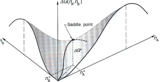 Fig. 4. For the binary homogeneous nucleation of the two compounds A and B with the number ofinto a saddle-shaped surface
