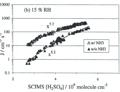 Fig. 5. Laboratory measurement of binary homogeneous nucleation for Hthe slope gives the number of Hand for the ternary system H[NHfunction of sulphuric acid concentration