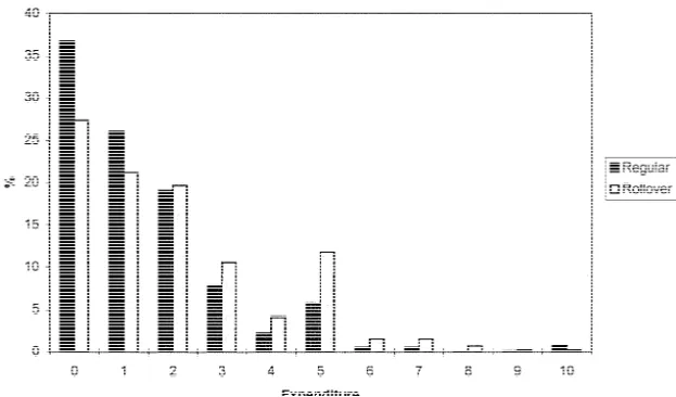Fig. 2. Expenditure distributions in rollover and regular weeks.