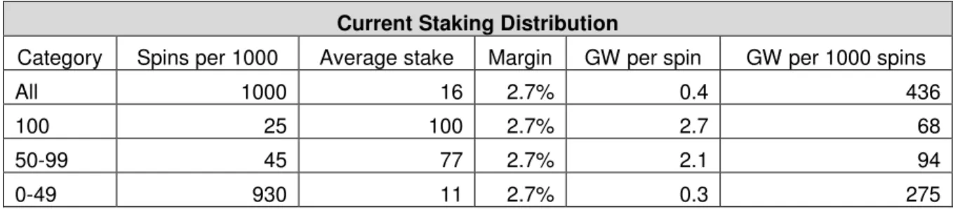 Table 6: Current staking distribution for cash stake limit of £100 