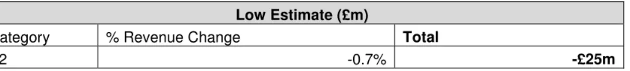 Table 10: Total change in industry revenues in present value and constant price terms over  three year appraisal period 