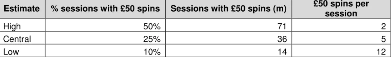 Table 13 – Summary of estimates in terms of proportion of sessions with £50 spins and the  number of £50 spins in these sessions:  
