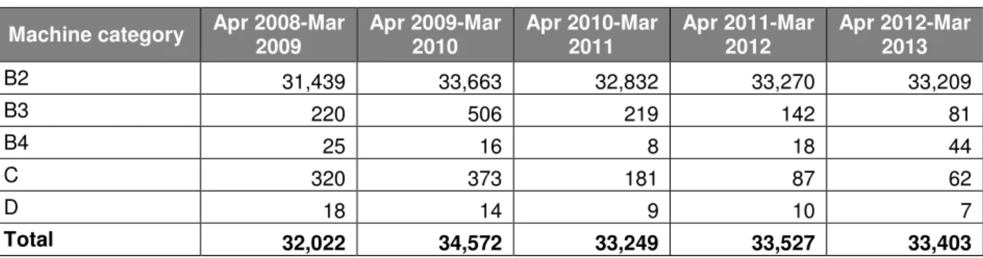 Table 1: Gaming Machines in Betting Shops: Average Gaming Machine Numbers  Machine category  Apr 2008-Mar 