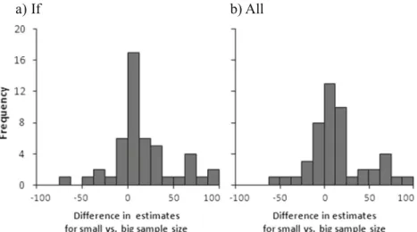Fig. 3 Frequency histograms of differences in probability estimates for small versus big sample sizes in Experiment 3, (a) for conditionals, and (b) for universally quantified statements