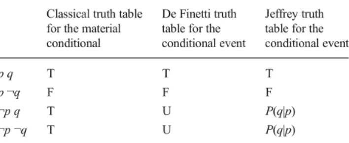 Table 1 Truth tables for the material conditional and for the conditional event