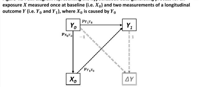 Figure 4.3 Path diagram representing the hypothesised data-generating process for an  exposure 