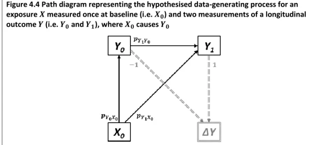 Figure 4.4 Path diagram representing the hypothesised data-generating process for an  exposure 