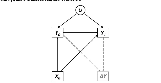 Figure 4.5 DAG representing the hypothesised data-generating process for an exposure 