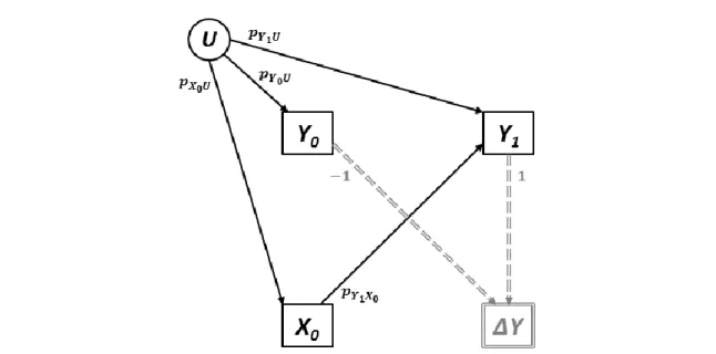 Figure 4.8 Path diagram representing the analysis of change as depicted by Kim, Y. and P.M