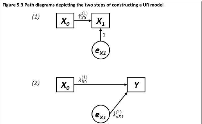 Figure 5.3 Path diagrams depicting the two steps of constructing a UR model 