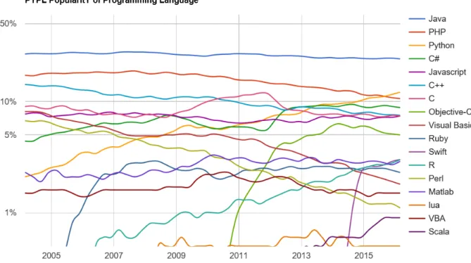Figure 1: The most popular languages in the PYPL PopularitY of Programming Language Index