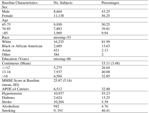 Table 1. Baseline Study Sample Profile 