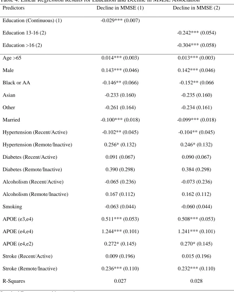 Table 4. Linear Regression Results for Education and Decline in MMSE Association 