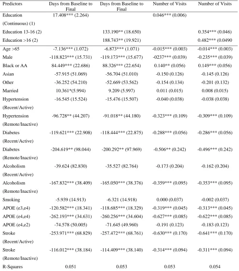 Table 5. Linear Regression Results for Education and Days Visited Association 