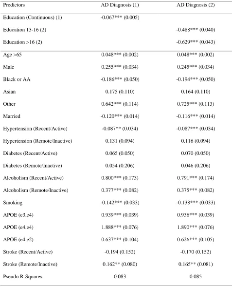 Table 6. Logistic Regression Results for Education and AD Diagnosis Association 