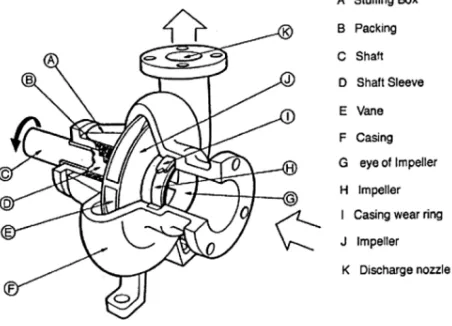 Figure 1: Single Suction centrifugal Pump  