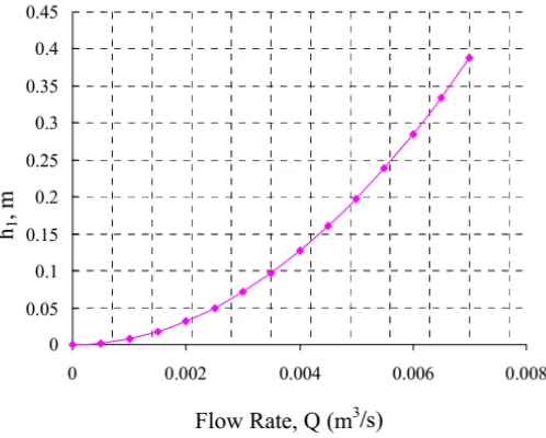 Figure 3 Shock Losses and Flow Rate Graph 