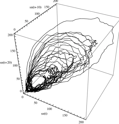 Fig. 4. The dynamic system represented by the monthly sunspot numbers 1749–2008.
