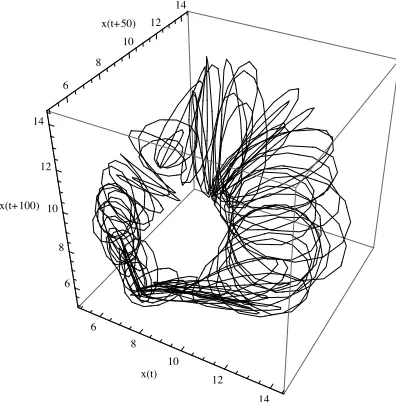 Fig. 5. The dynamic system represented by the 14C, 1500–1950, i.e., including the Maunder minimum(1645–1715).