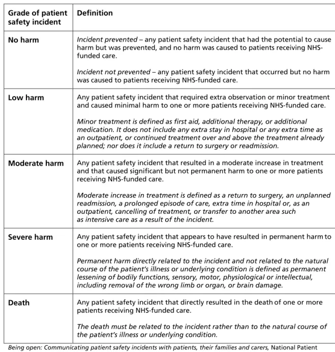 Table 1: National Reporting and Learning System terms and definitions for grading patient safety  incidents 