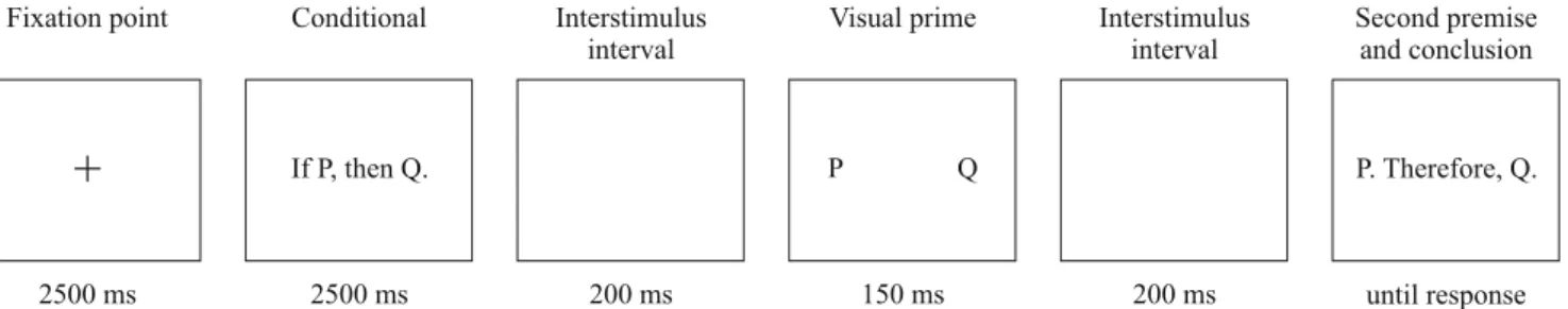 Figure 1. Sequence of events in an experimental trial.