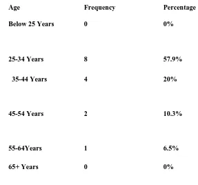 Table 4.3 Age       