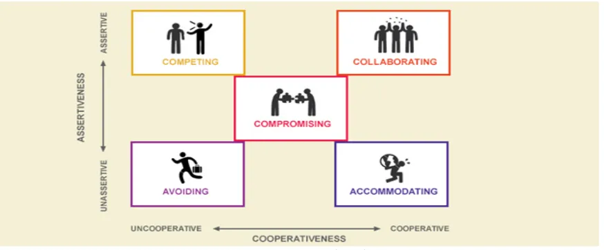 Fig.1. Source: Thomas –Killman (1977) Conflict Modes 