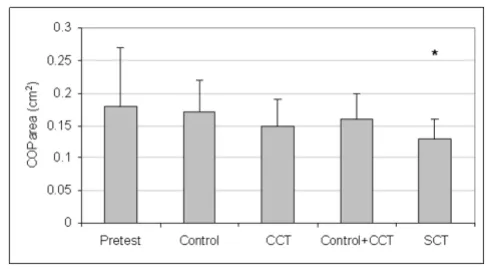 Figure 5Area (COParea)Means And Standard Deviations Of Center-Of-Pressure Means And Standard Deviations Of Center-Of-Pres-sure Area (COParea)
