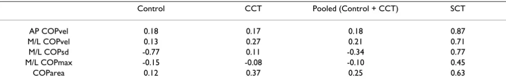 Table 2: Treatment Effects Associated With Posttest Improvements In Postural Stability Compared To The Pretest Pooled Means.