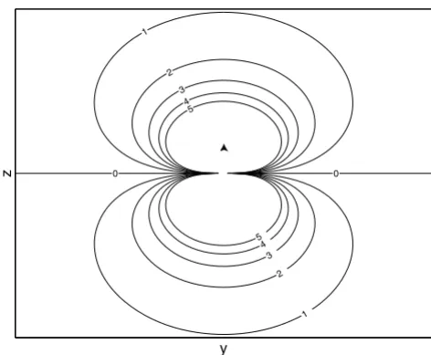 Figure 7The equipotential lines of a dipolelines of a dipole oriented along the The equipotential lines of a dipole