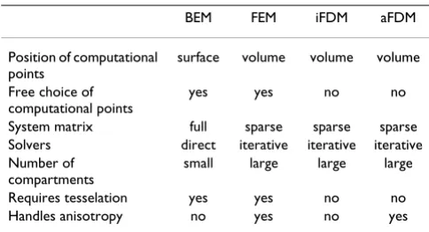 Table 2: A comparison of the different methods for solving Poisson's equation in a realistic head model is presented.