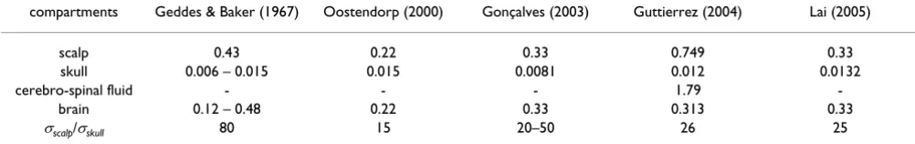 Table 1: The reference values of the absolute and relative conductivity of the compartments incorporated in the human head.