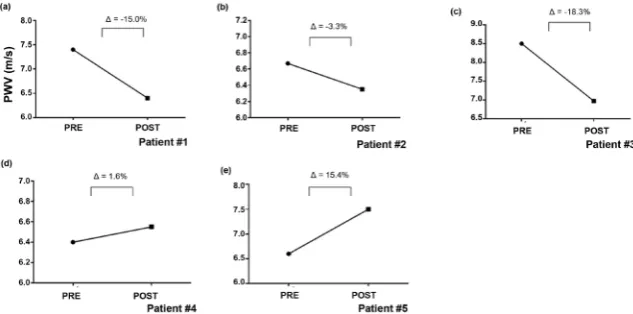 Figure 2. Structural properties of large arteries before and after exercise. PWV: pulse wave velocity; Δ: percentage changes in relation to baseline parameter