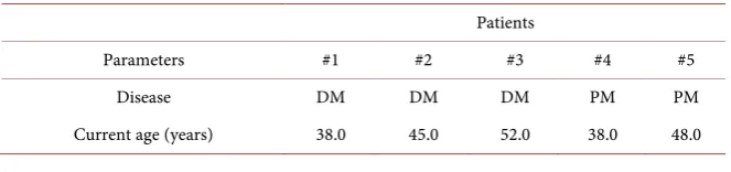 Table 1. General features of five patients with systemic autoimmune myopathies. Demo-graphic parameter comparisons between patients and control group