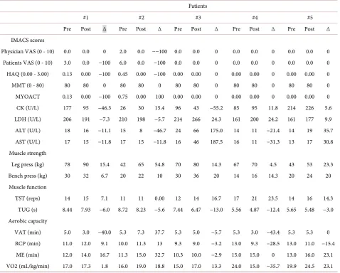Table 2. Laboratory and physical capacity parameters. 