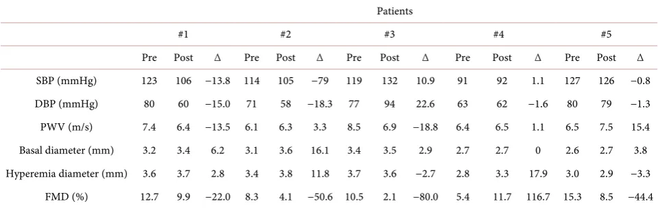Table 3. Vascular function and structural parameters. 